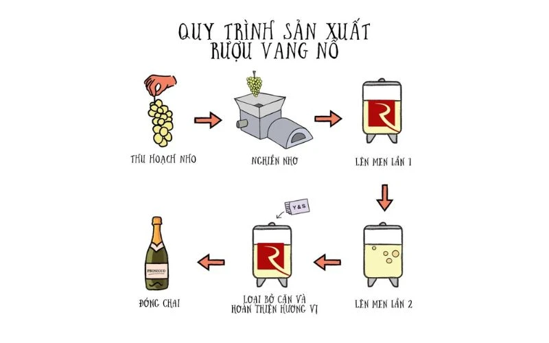 Phương Pháp Sản Xuất Rượu Vang Nổ